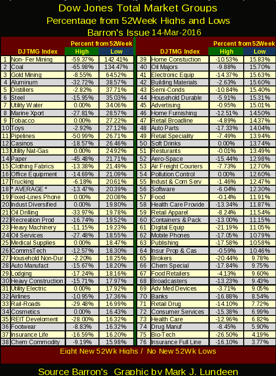 DJTMG Percentage from 52 Week Highs and Lows