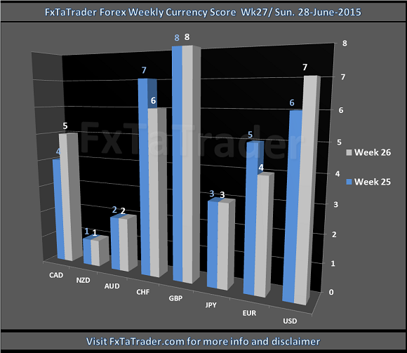 Forex Weekly Currency Score: Week 27
