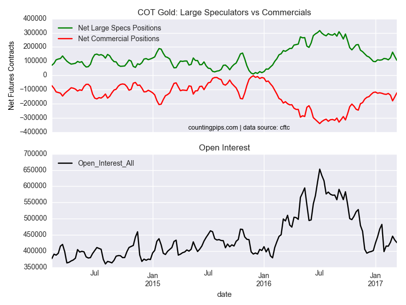 COT Gold: Large Speculators Vs Commercials