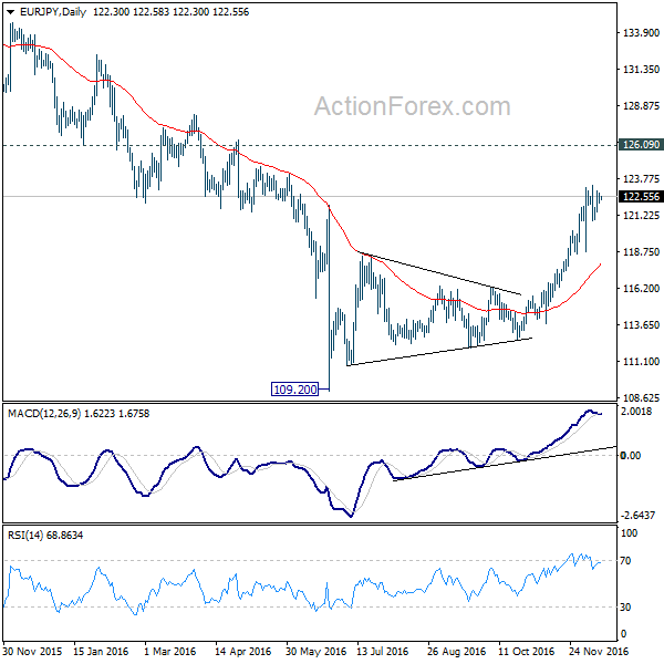 EUR/JPY Daily Chart