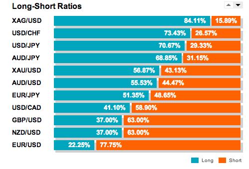 Long-Short Ratios Chart