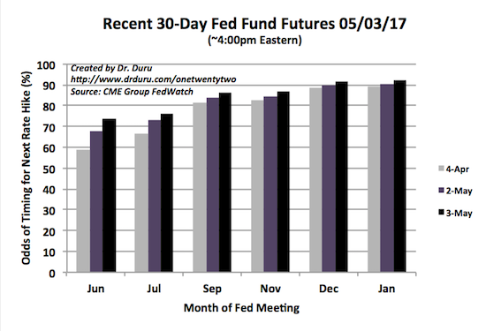 The Market Is Locked Into A June Rate Hike