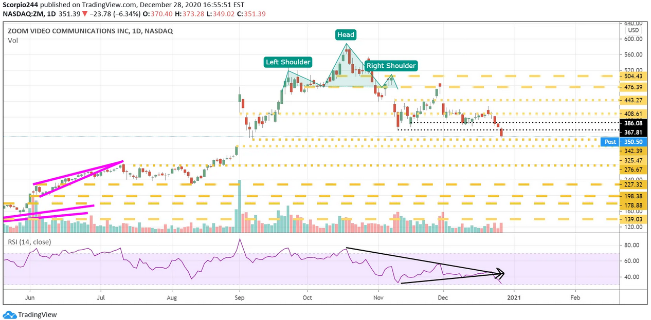 Zoom Video Daily Chart