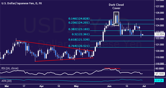 USD/JPY Technical Analysis: From March 2015
