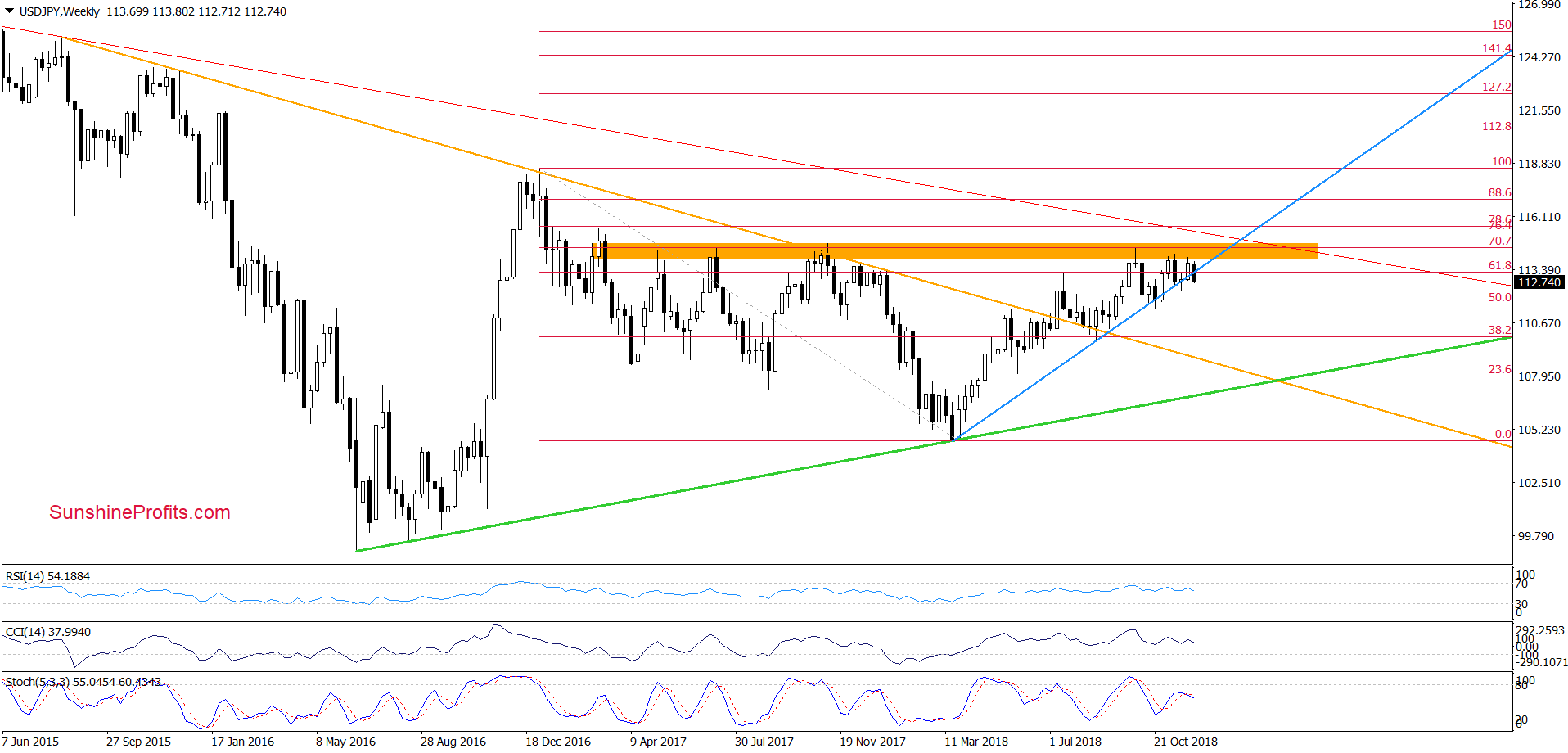 USD/JPY