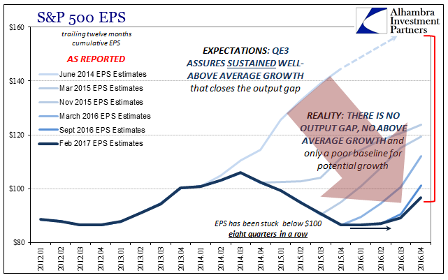 EPS CBO SP500 Downgrades Recent Chart