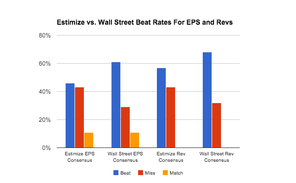 Estimize vs Wall St. Beat Rates for EPS and Revs