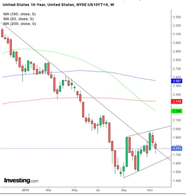 UST 10-Y Weekly