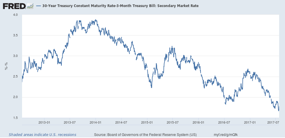 30 Year Treasury Constant Matu