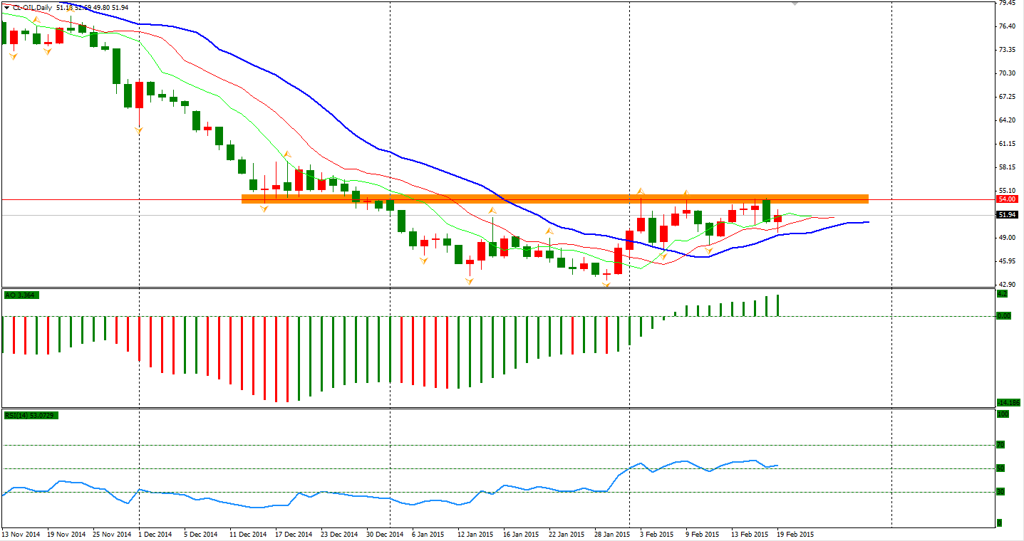 Crude Oil Daily Chart