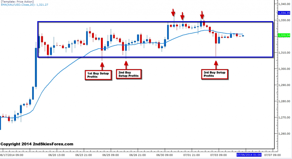 Gold Chart