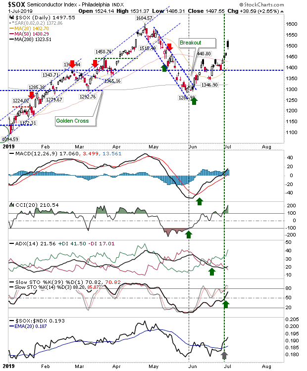 SOX Daily Chart