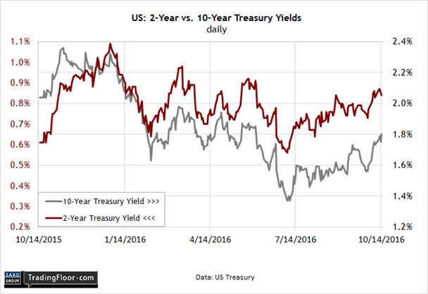 US 2-Year Vs 10-Year Tresury Yields