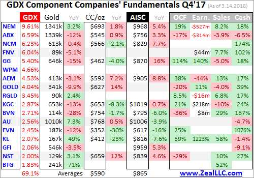 GDX Component Companies Fundamentals Q4'17
