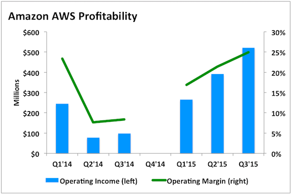 Amazon AWS Profitability