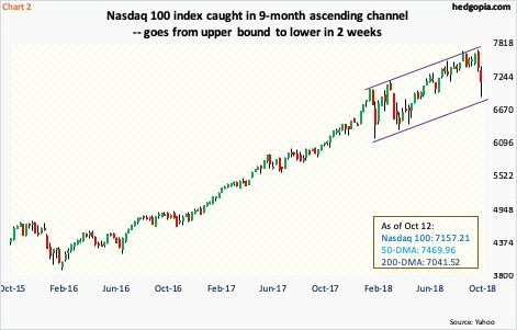 Nasdaq 100 index, weekly