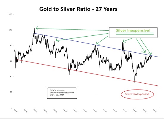 Gold To Silver Ratio - 27 Years