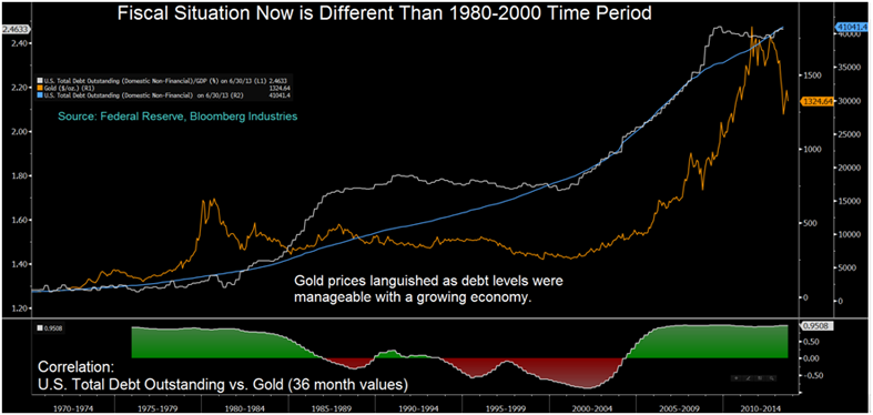 Gold And U.S. Debt