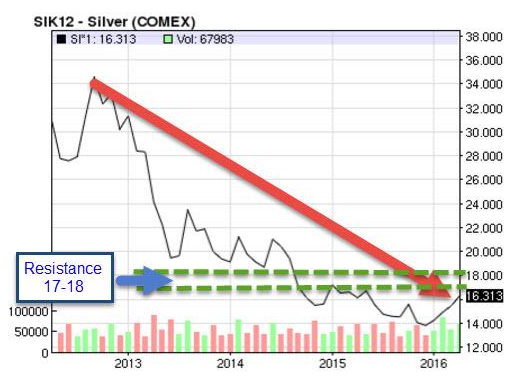 Silver Weekly 2012-2016