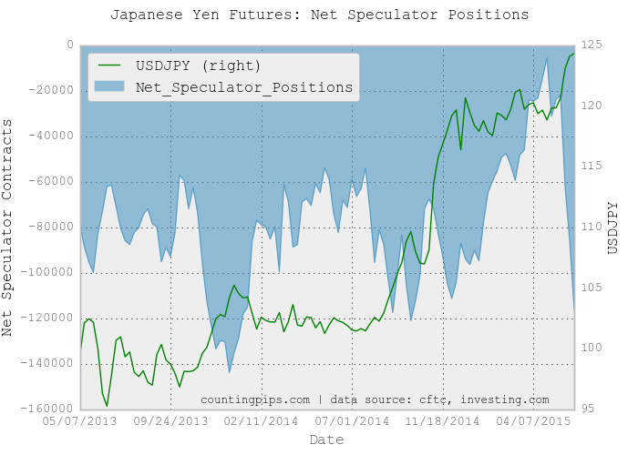 JPY Weekly Chart: Net Speculator Positions