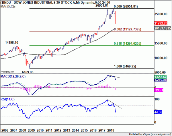 DOW 2006-2018