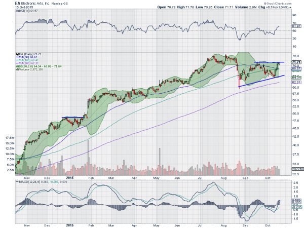 EA Daily Chart