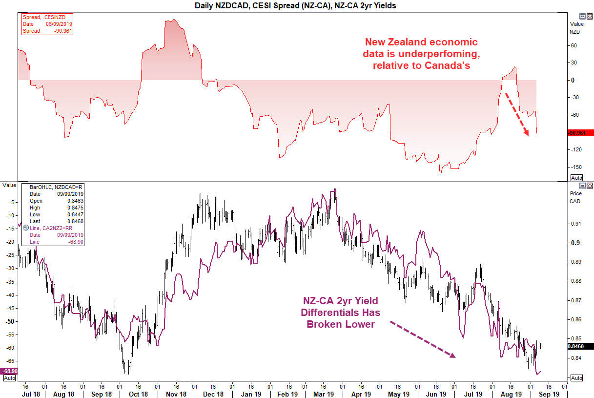 NZDCAD Daily Chart