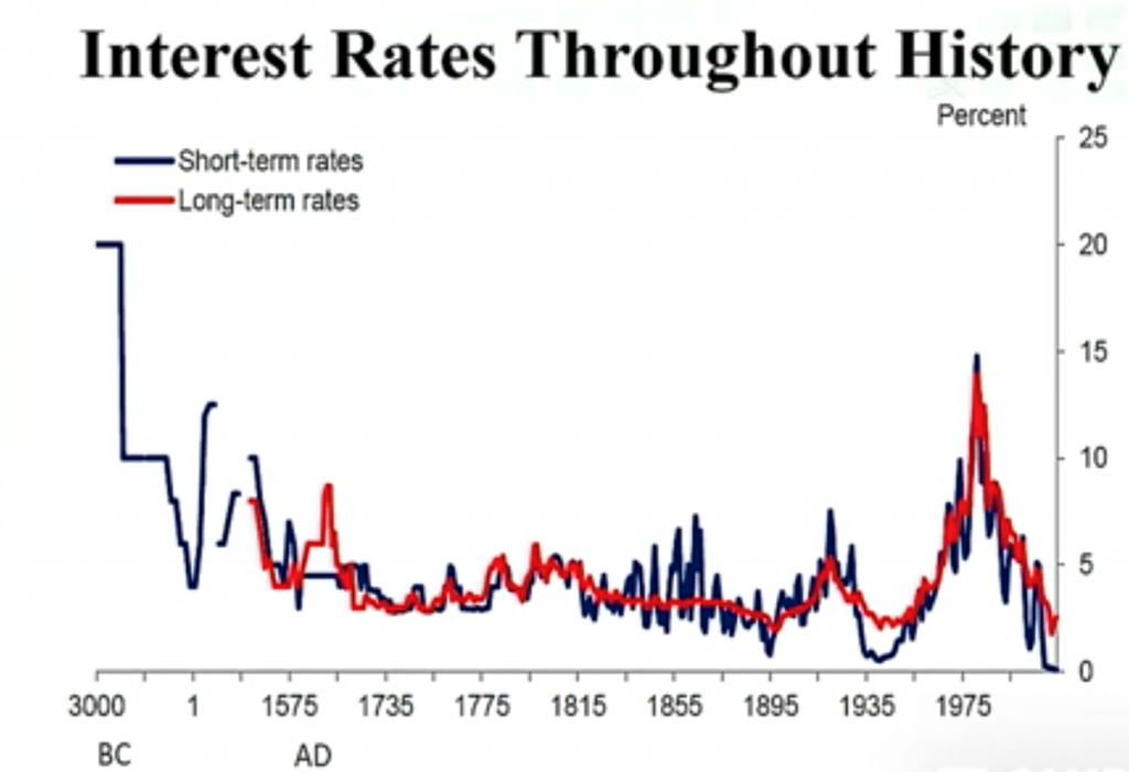 Interest Rates