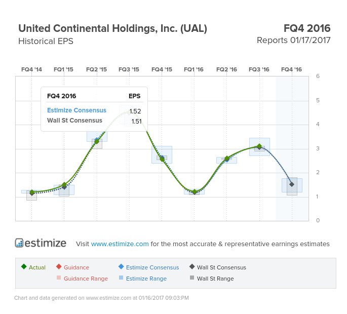 United Continental Holdings  EPS