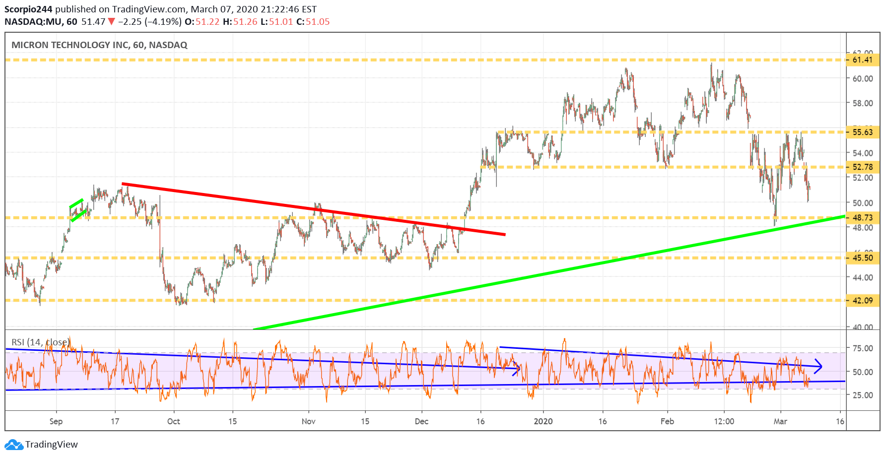 Micron Technology Inc Chart