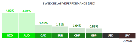 USD 1 Week Relative Performance