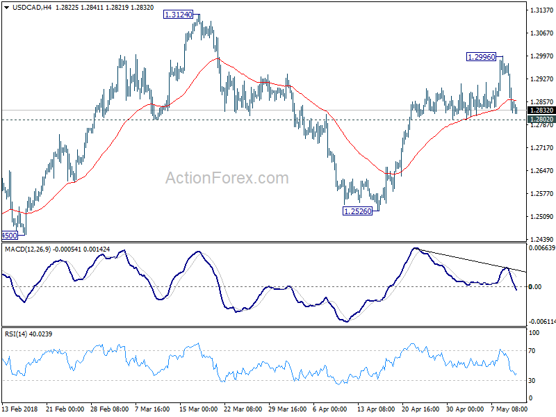 USD/CAD 4 Hour Chart