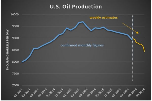 US Oil Production 2014-2016