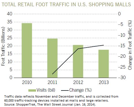 retail foot traffic