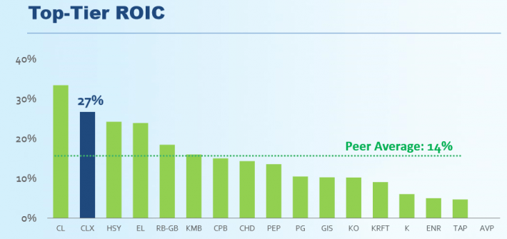 CLX ROIC Chart