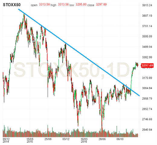 STOXX50 Daily 2014-2017