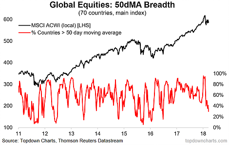 Global Equities: 50DMA Breadth