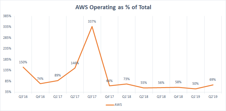 AWS Operating As % Of Total