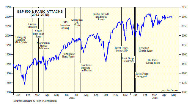 S&P 500 and Geopolitical Panic Attacks 2014-2015