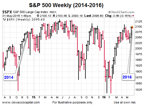 SPX Weekly Chart