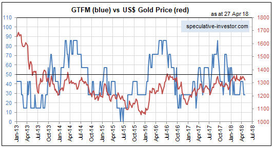 GTFM vs USD Gold Price 2013-2018