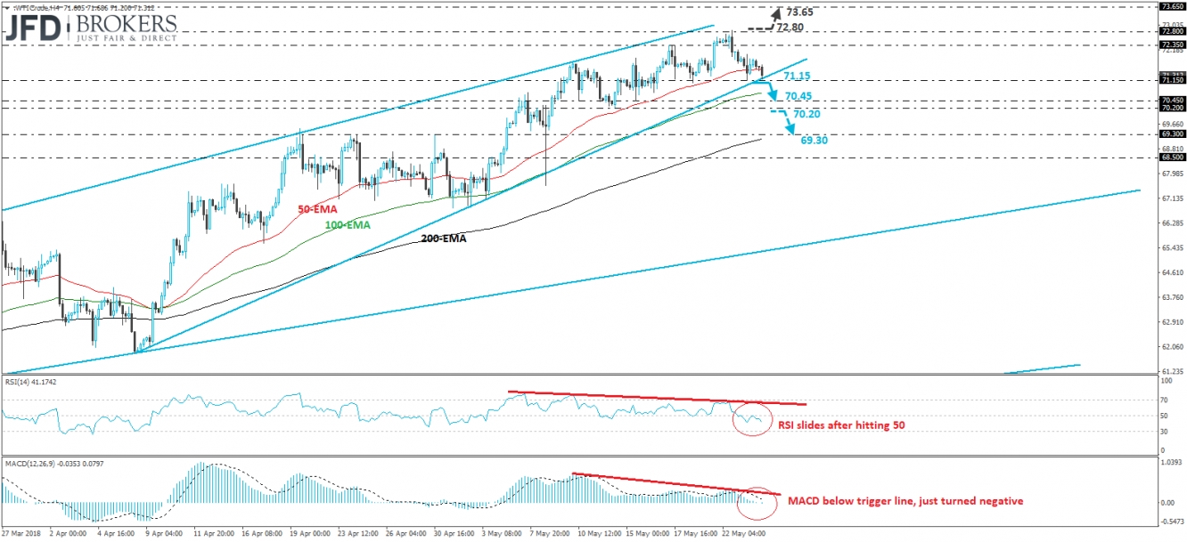 WTI