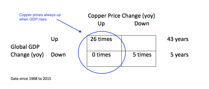Copper: The Past 50 Years