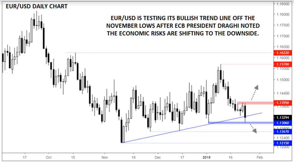 Daily EUR/USD