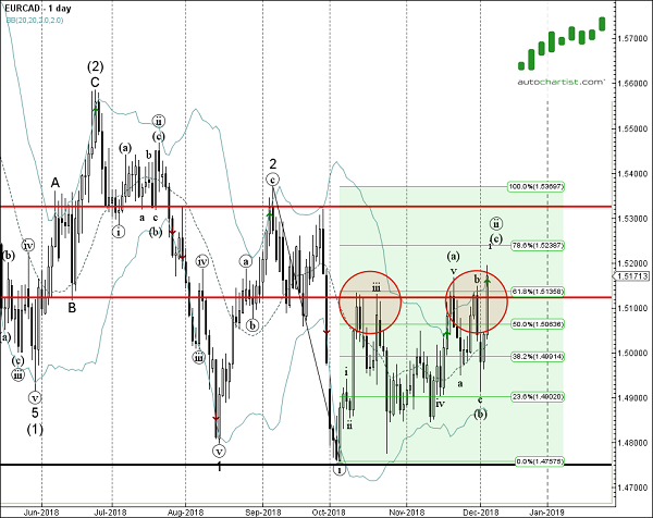 daily-forex-update-eur-cad-investing