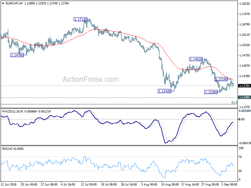 EUR/CHF