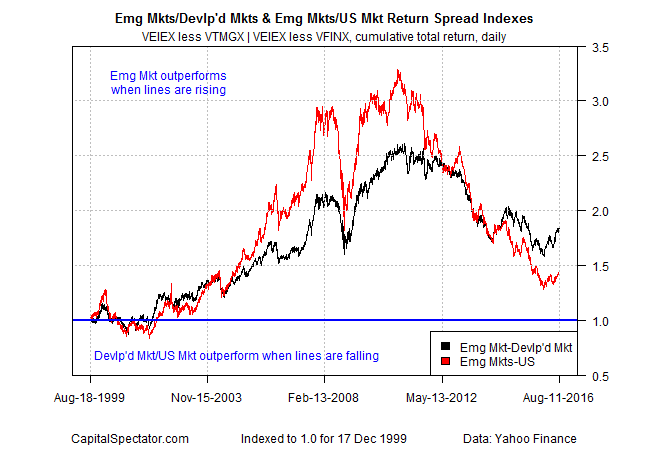 EMG MKT Outperforms