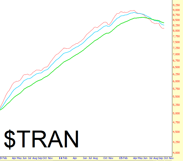TRAN Chart