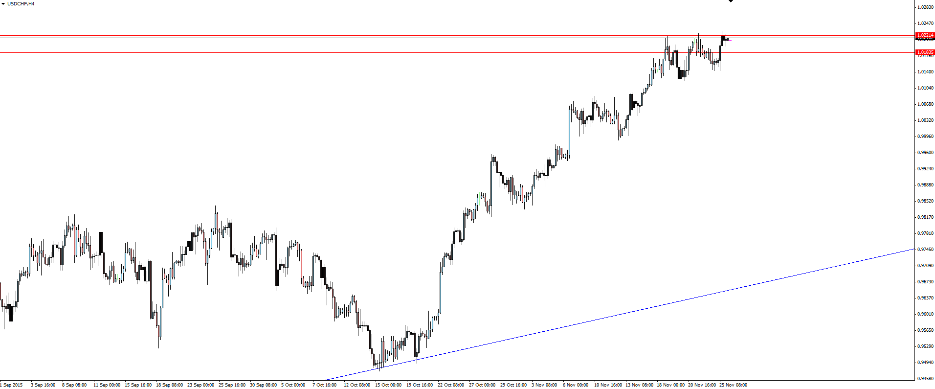 USD/CHF 4 Hourly Chart