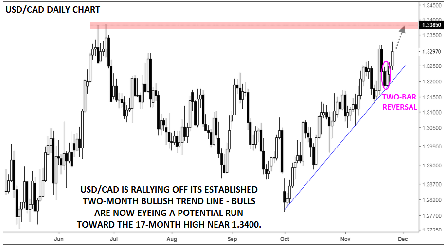 Daily USD/CAD